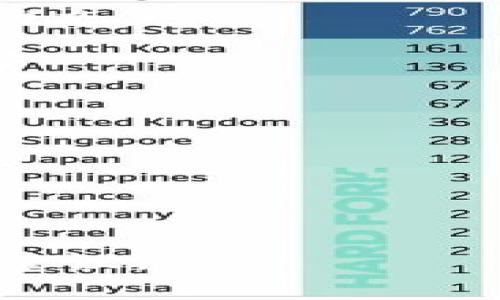 Tokenim是否有瑞波钱包：全面解析/Tokenim

瑞波钱包, Tokenim, 数字货币, 加密钱包/guanjianci

### 内容主体大纲

1. 引言
   - 数字货币的兴起
   - 对安全性和便利性的需求

2. Tokenim简介
   - Tokenim的背景和定位
   - 主要功能和特点

3. 瑞波（XRP）介绍
   - 瑞波的全球支付网络
   - 瑞波的优势和应用场景

4. Tokenim是否支持瑞波钱包
   - 当前支持的加密货币种类
   - 瑞波是否在这一列表中

5. 如何使用Tokenim进行瑞波交易
   - 注册流程
   - 钱包设置与充值

6. Tokenim与其他钱包的比较
   - 安全性对比
   - 用户体验对比

7. 小结与未来展望
   - Tokenim未来的计划
   - 数字钱包行业的发展趋势

### 内容主体

#### 引言
数字货币近年来发展迅猛，越来越多的人开始关注并参与其中。随着这一趋势的增加，用户在选择数字货币钱包时，更加注重安全性和便利性。在这样一个竞争激烈的市场中，各种钱包层出不穷，用户对其需求也日益增长。本文将深入探讨Tokenim是否支持瑞波钱包，以及该平台的其它相关信息。

#### Tokenim简介
Tokenim是一个新兴的数字货币钱包平台，旨在为用户提供安全、便捷的数字资产管理解决方案。该平台的设计理念是用户友好，致力于让每一个人都能够轻松管理各种数字资产，从而推动区块链技术的广泛应用。

Tokenim的主要功能包括数字资产的存储、交易、转账等，同时还支持多种加密货币。它的安全性也非常值得信赖，采用了多重加密技术，确保用户的资产安全。

#### 瑞波（XRP）介绍
瑞波是一种全球支付网络，其核心目标是提升国际汇款的速度和效率。瑞波议定书不仅支持XRP的交易，还是一个开放源代码的分布式账本，广泛应用于金融机构之间的资本转移。

与传统的银行系统相比，瑞波的优势在于交易速度快、费用低廉以及跨境支付的便利性。由于其高效性，越来越多的商业机构和金融服务提供商选择瑞波作为他们的支付解决方案。

#### Tokenim是否支持瑞波钱包
在选择数字货币钱包时，用户自然会关注钱包是否支持自己所持有的资产。目前，Tokenim支持多种主流加密货币，但瑞波（XRP）是否在其中，仍需进一步确认。

根据最新的官方信息，Tokenim并未正式推出瑞波的支持。这意味着，用户可能需要寻找其他钱包来管理和存储其瑞波资产。这一情况对依赖瑞波进行国际交易的用户而言，可能造成一定的不便。

#### 如何使用Tokenim进行瑞波交易
即便Tokenim当前不支持瑞波钱包，用户仍然可以通过该平台进行其他数字资产的交易。首先，用户需要注册Tokenim账号，简单的流程包括确认邮箱、设置密码等。

完成注册后，用户需进行身份验证以确保资产安全。接下来，可以通过充值按钮为钱包注入资金，随后便可进行各种交易。

虽然当前无法在Tokenim中直接进行瑞波交易，用户依然可以选择在其他支持瑞波的钱包中进行兑换和交易，从而实现资产的流动。

#### Tokenim与其他钱包的比较
用户在选择数字货币钱包时，往往需要考虑多种因素。首先要考虑的自然是安全性，Tokenim在这一点上表现相对优秀，采用了多重加密和冷存储等技术。

其次，用户体验也是一个重要因素。在这一方面，Tokenim的界面设计友好，功能条理清晰，便于用户上手。然而与其他钱包相比，也存在一些不足，例如对瑞波等小众货币支持不足。

#### 小结与未来展望
综上所述，Tokenim虽然在功能和安全性上有所优势，但目前不支持瑞波资产的管理。如果未来Tokenim能够拓展其支持的货币种类，将会对用户体验产生积极影响。

数字钱包行业的未来发展趋势也值得关注，随着技术的发展，以及用户需求的变化，数字钱包将会不断进化，满足更多用户的需求。

### 相关问题

#### 问题1: Tokenim的资产安全性如何保障？
Tokenim的资产安全性如何保障？
Tokenim采用多层加密技术，并配备冷存储策略，确保用户资产不被黑客攻击。同时，系统会进行定期的安全评估，以保持安全标准。

#### 问题2: 如何在Tokenim上进行买卖交易？
如何在Tokenim上进行买卖交易？
用户在Tokenim上进行买卖交易的过程相对简单，首先注册账户后进行身份验证，然后充值资金，最后选择想要交易的资产，按照系统流程完成交易。

#### 问题3: 瑞波（XRP）对国际支付的影响力如何？
瑞波（XRP）对国际支付的影响力如何？
瑞波的高效性和低费用使其在国际支付领域具有极大的吸引力，越来越多的金融机构选择使用瑞波网络来进行资金转移。

#### 问题4: Tokenim未来是否会支持瑞波？
Tokenim未来是否会支持瑞波？
虽然目前Tokenim尚未支持瑞波，但其发展策略可能会随着市场需求变化而调整。用户可以关注Tokenim的官方网站及社交媒体获取最新动态。

#### 问题5: 使用Tokenim的用户反馈如何？
使用Tokenim的用户反馈如何？
用户对Tokenim的反馈普遍较好，认为其操作简单、界面友好。但同时也指出了不支持瑞波等小众资产的不足。

#### 问题6: 如何选择适合的数字钱包？
如何选择适合的数字钱包？
选择数字钱包时要考虑资产的安全性、支持的货币种类、用户体验、交易费用等因素。根据自己的需求进行综合判断，选择适合的数字钱包。

以上内容为Tokenim与瑞波钱包的详细解析，其中涉及多个关键点和用户最关心的问题，希望能够为有需求的用户提供一些实用的信息与建议。