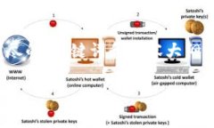 为了帮助您理解如何在Uniswap上使用Tokenim进行交易